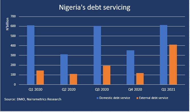 Nigeria’s external debt
