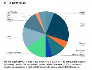 OCT cryptocurrency distribution